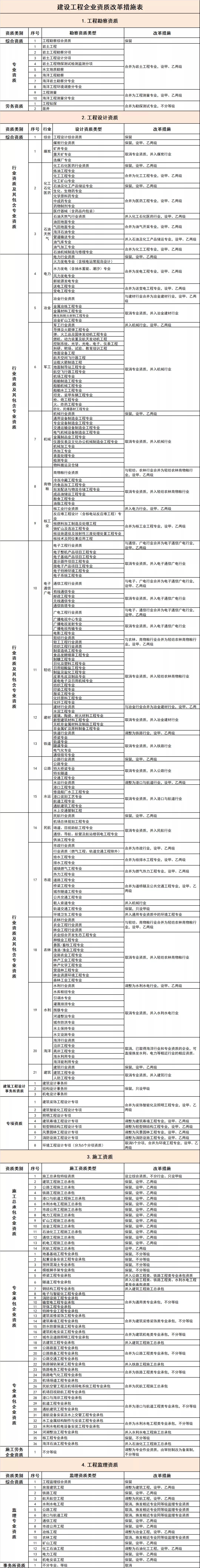 1606701847594340.jpg 建設工程企業資質改革措施表-1.jpg