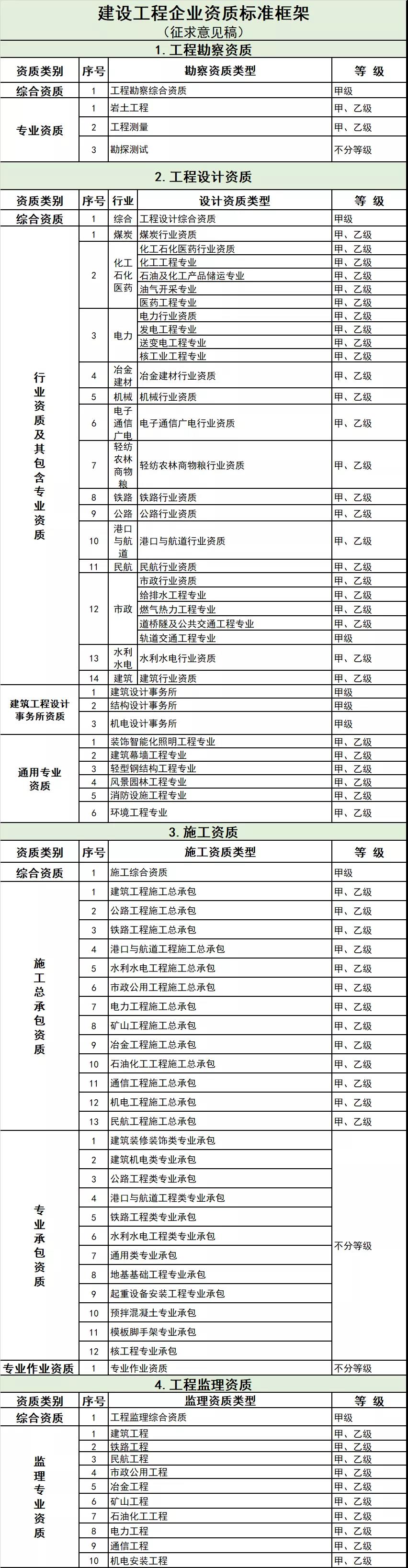 1606701861142438.jpg 建設工程企業資質標準框架(征求意見稿).jpg